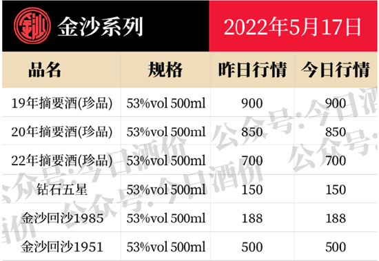 js99609金沙娱城金沙酒业连续2年后备上市：没等来高瓴却等来“酱酒热”退潮